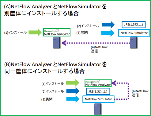 NetFlow Analyzer�e�X�g���C���[�W