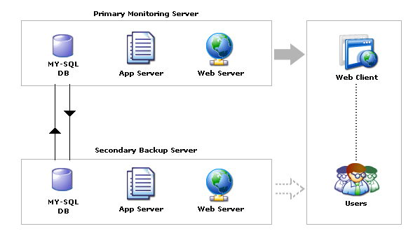 MySQLアーキテクチャ