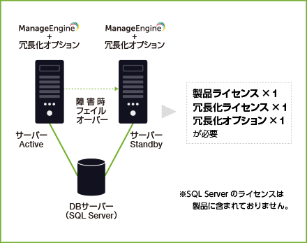 冗長 化