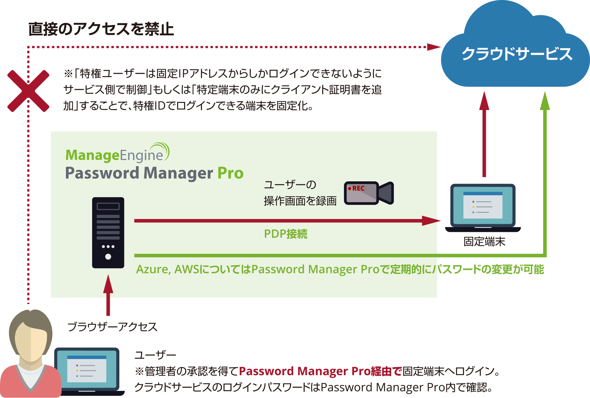 ManageEngine 「Password Manager Pro」データベース接続時のセッション記録