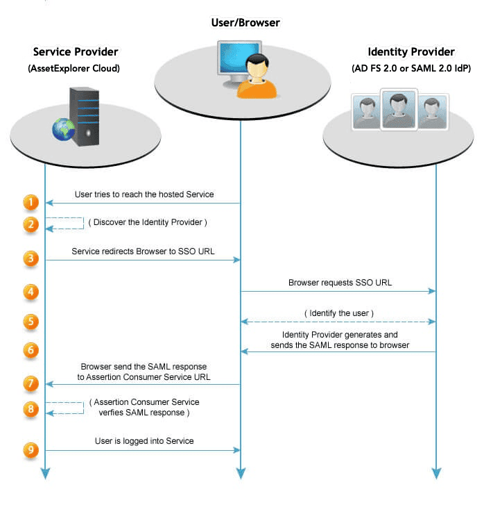 configure saml authentication overview 01