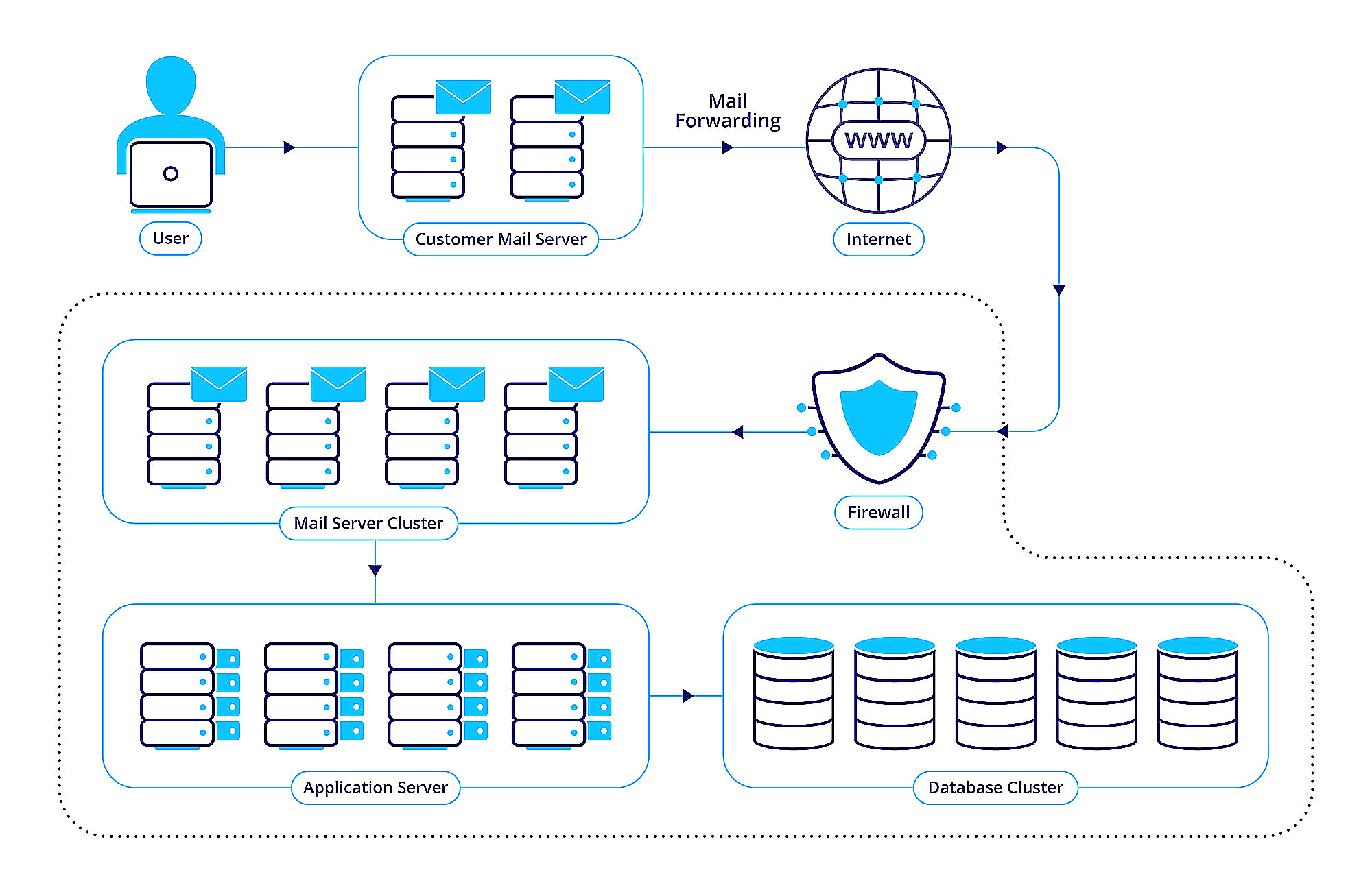 mail server settings overview 02