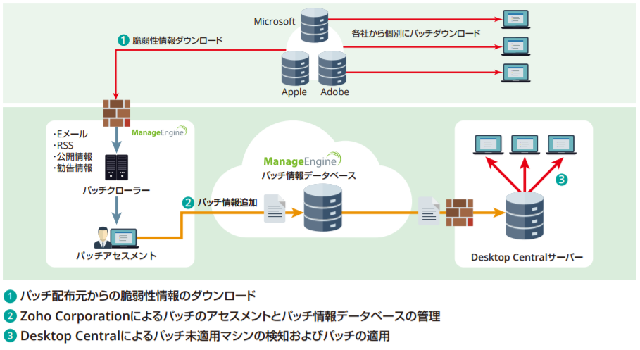 パッチ管理を自動化して脆弱性をマネジメントする Desktop Central