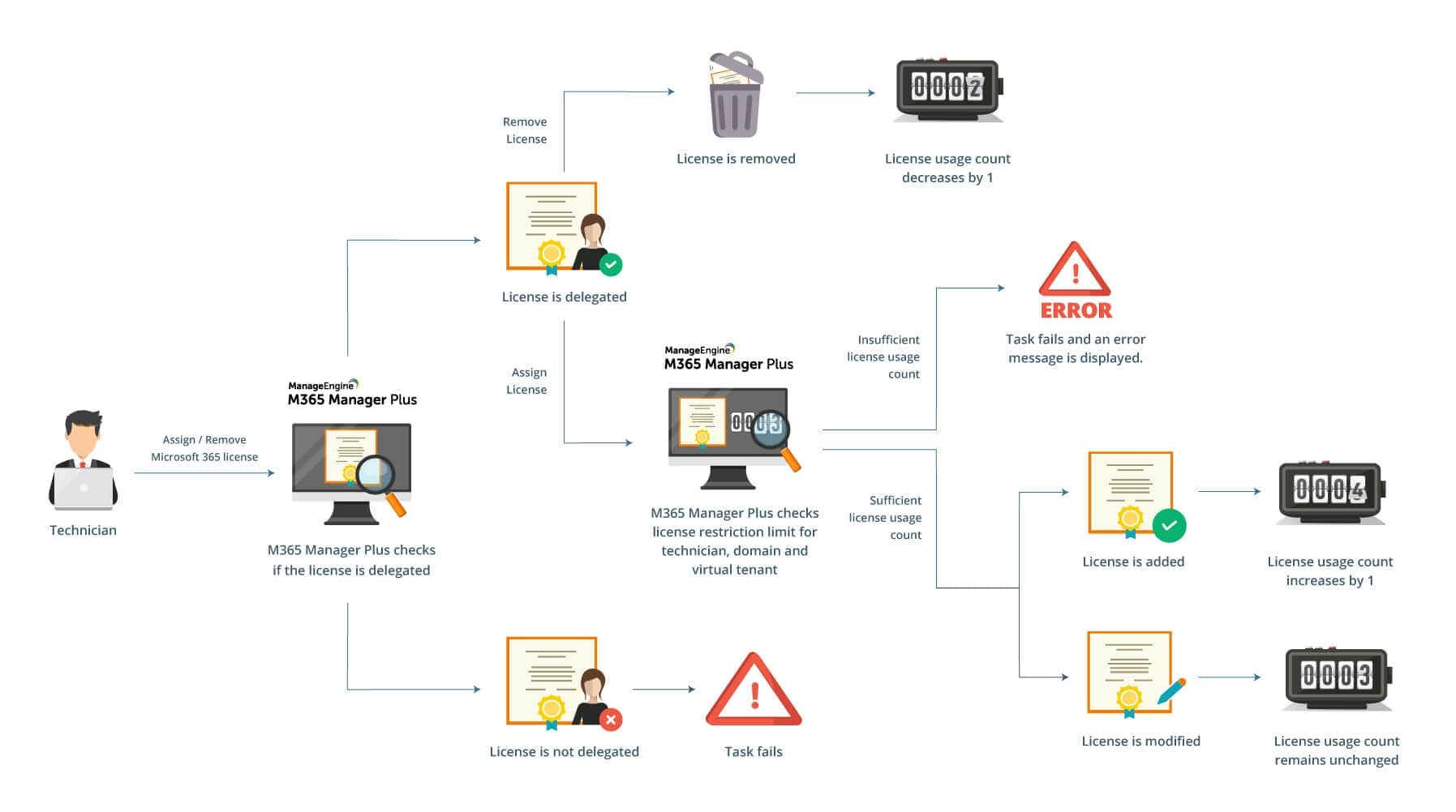 License restriction workflow