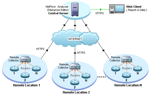 NetFlow Analyzer Enterprise Edition　2階層構成イメージ