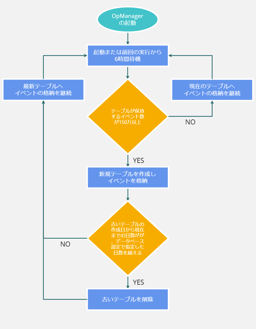 イベントのクリーンアップフロー1