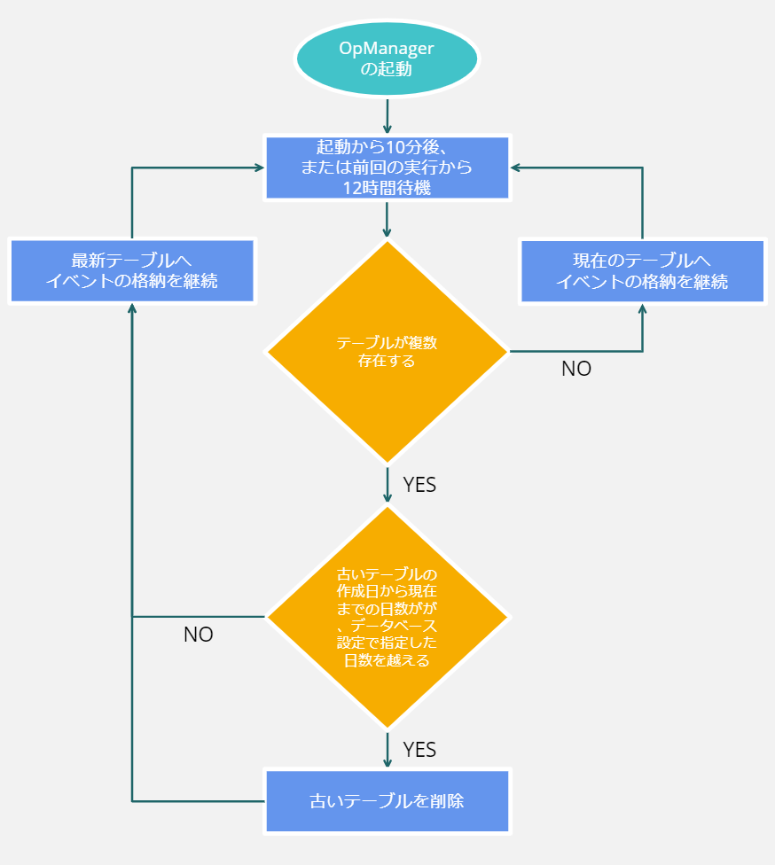 イベントのクリーンアップフロー2