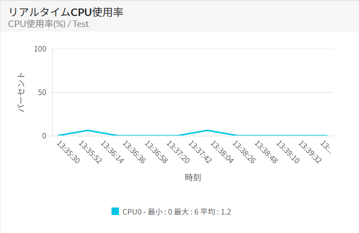 リアルタイムCPU使用率ウィジェット