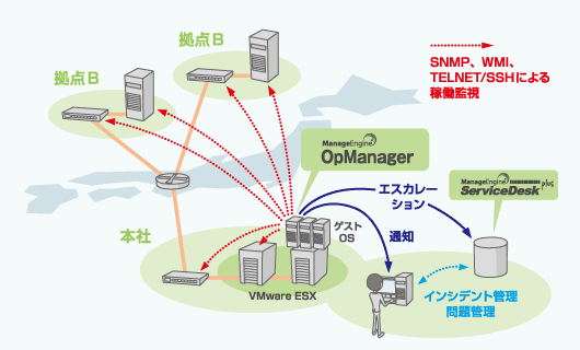 OpManager によるネットワーク監視のシステム構成
