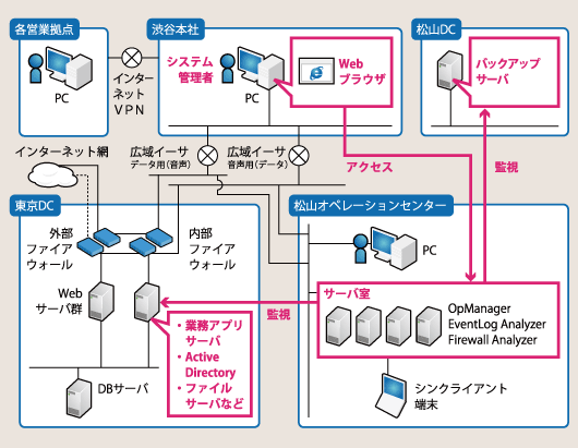 OpManager を採用したベネフィット・ワン様のネットワーク監視