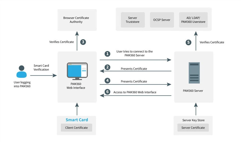 smartcardauthentication