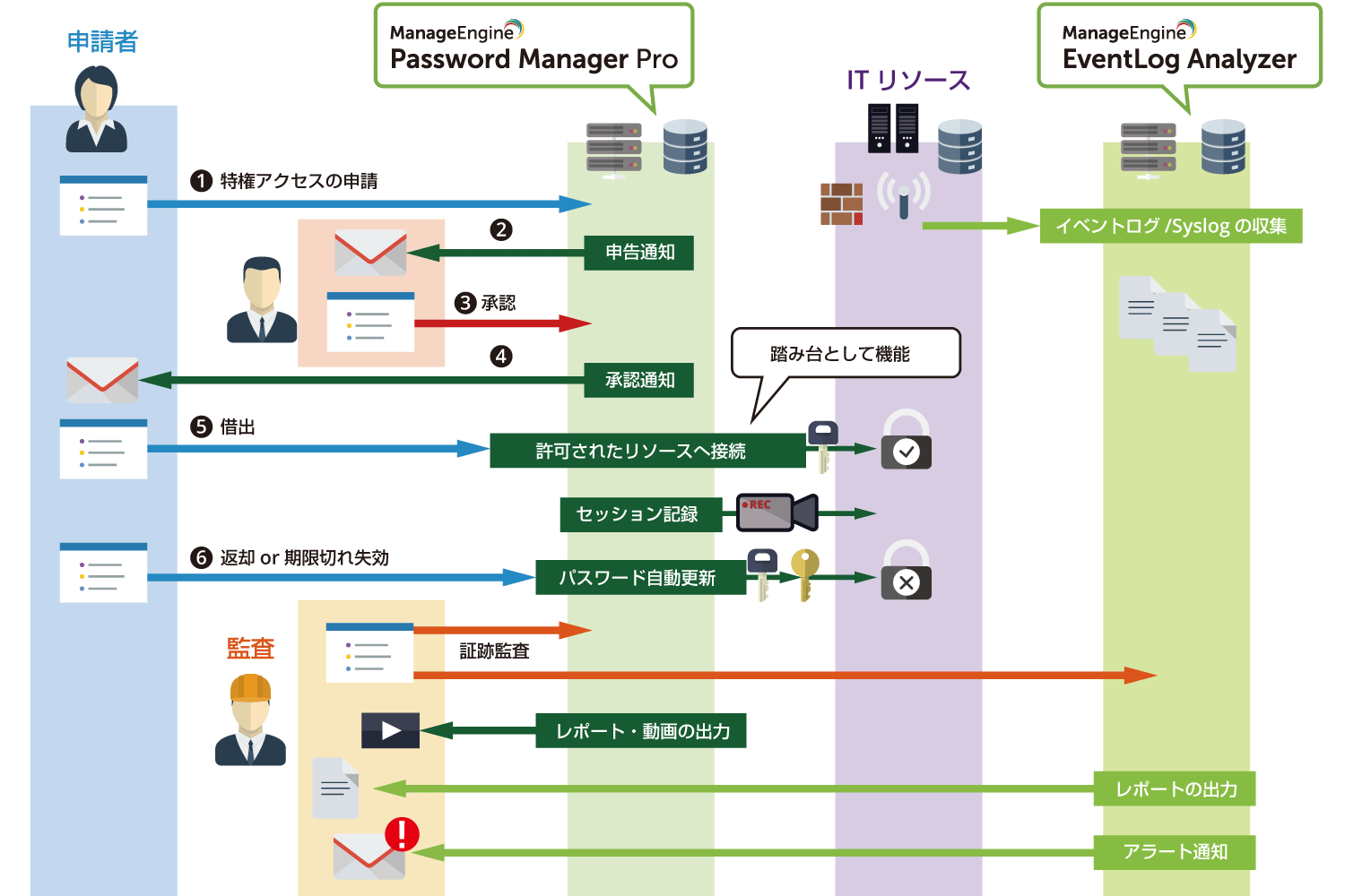 Password Manager Pro利用イメージ
