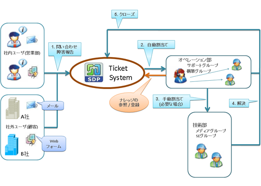 ServiceDesk Plus Enterprise Edition機能構成