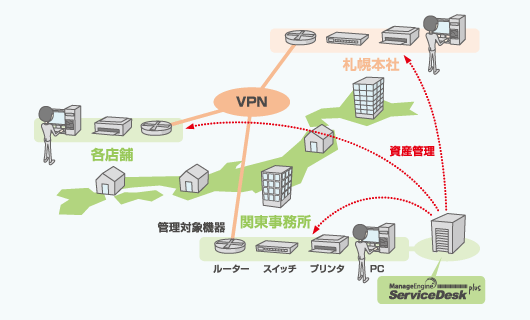 ServiceDesk Plus Enterprise Edition による資産管理のシステム構成