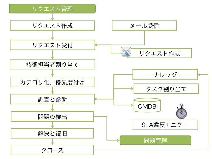 インシデント管理ツールで自動化 脱エクセルの問い合わせ管理方法