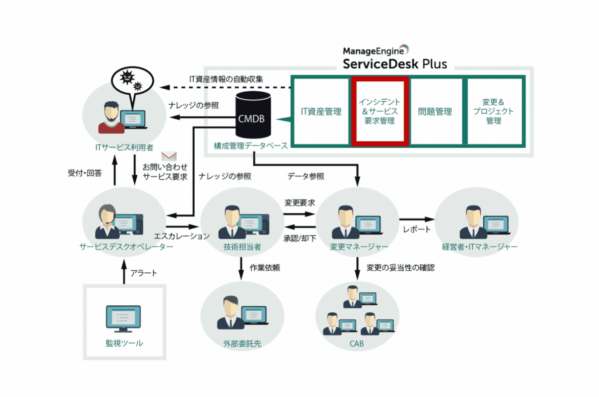 インシデント管理ツールで自動化 脱エクセルの問い合わせ管理方法