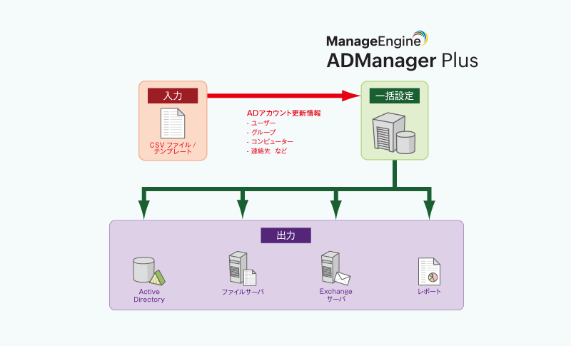 MANAGEENGINE ADMANAGER. ADMANAGER Plus. ADMANAGER Plus русский. MANAGEENGINE Unified Active Directory. Directory id
