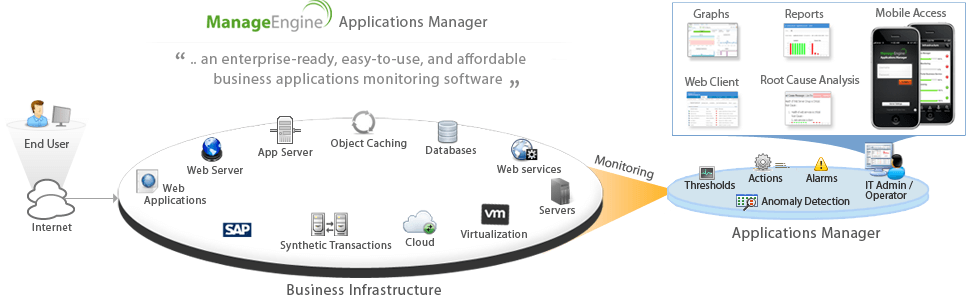 MANAGEENGINE access Manager. Application Manager. Мониторинг web сервера. Server & application Monitor. Meta app manager