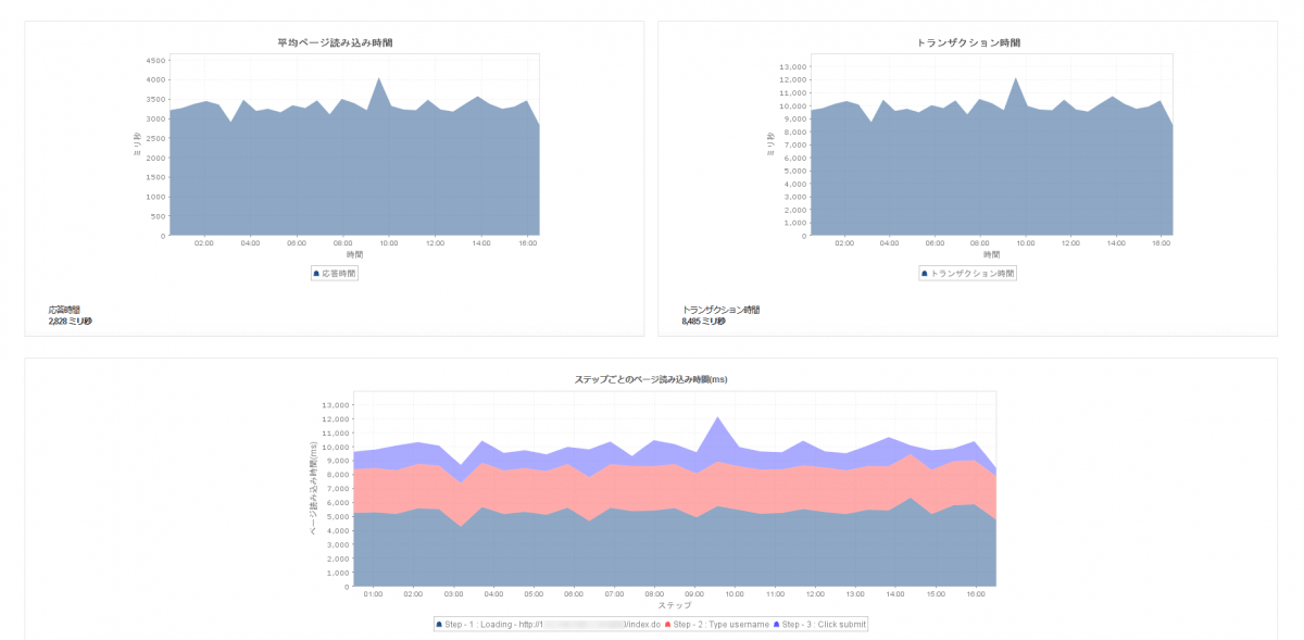 Javaが遅い パフォーマンス劣化の原因をドリルダウンで特定できるツール