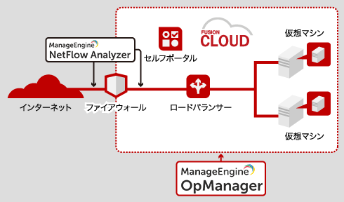 OpManager 等を採用したフュージョン・コミュニケーションズ様のネットワーク構成図