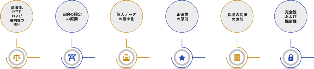 GDPR準拠とは？