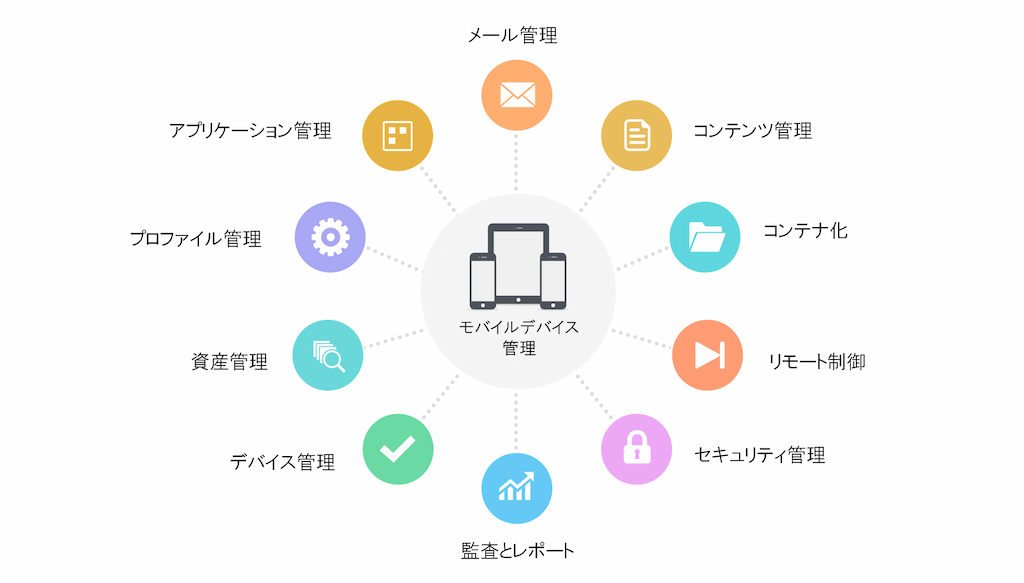 Desktop Central のMDM機能一覧