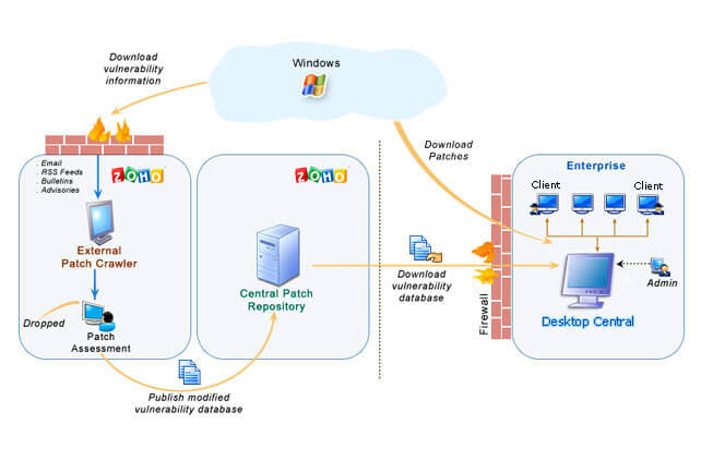 Patch Management Architecture | Endpoint Central