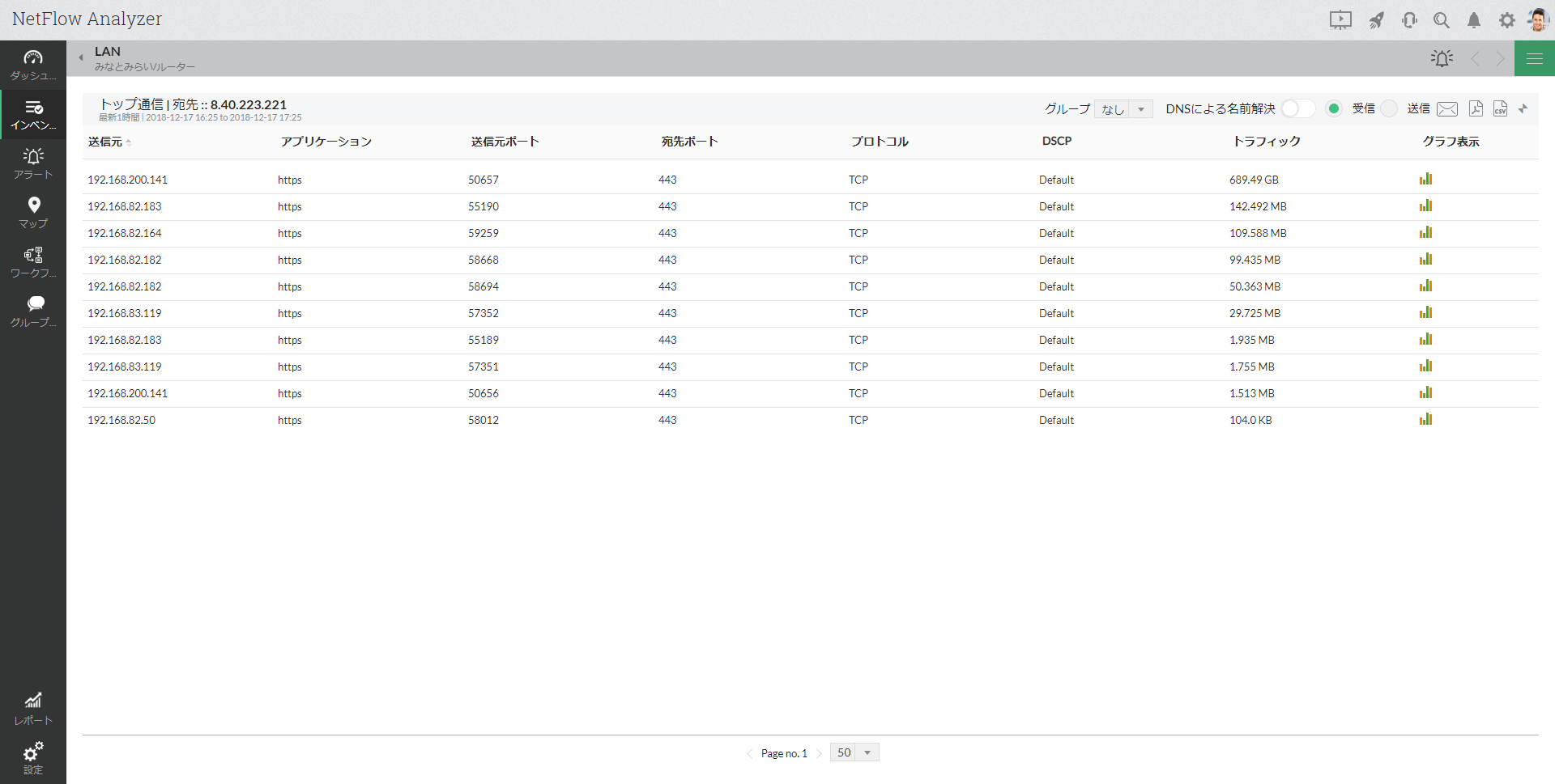 トラフィックレポートとは？帯域利用状況を効率的に把握する方法