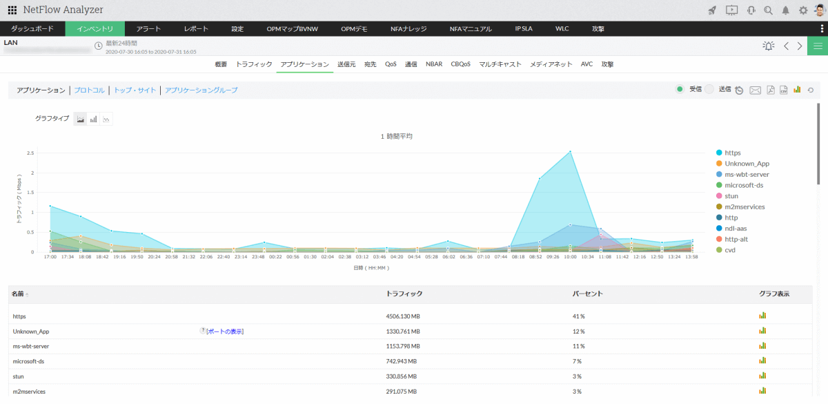 NetFlow Analyzerトラフィック解析画面