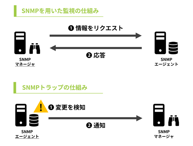 SNMPを用いた監視の仕組みとSNMPトラップの仕組みの比較