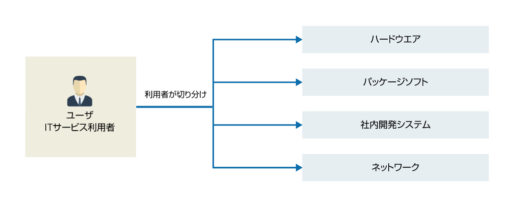 サービスデスクとは ヘルプデスクとの違いとitil のプロセス上の役割について