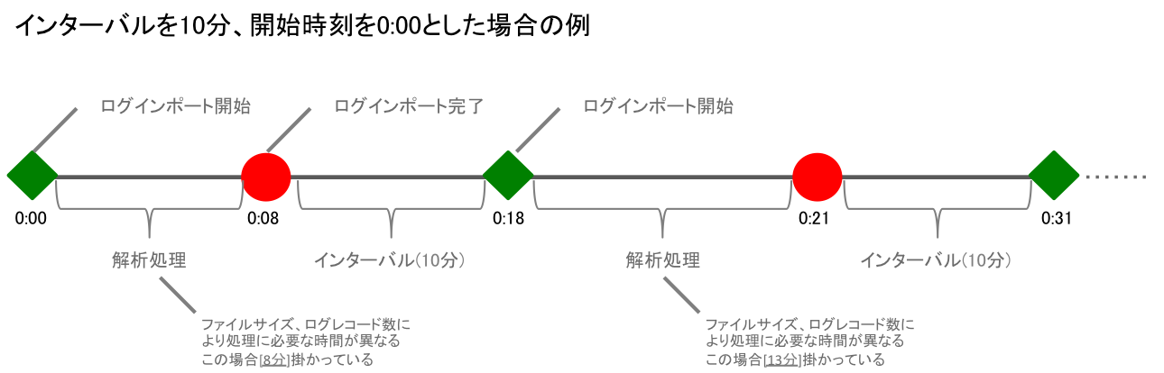 log-interval